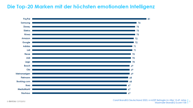 Das sind die Marken mit der höchsten emotionalen Intelligenz - In Deutschland liegt Paypal an der Spitze des BrandEQ-Rankings - Quelle: Carat